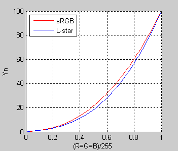 Ys vs RGBn