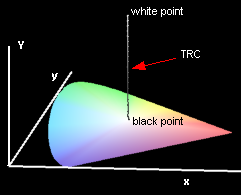 Calibration